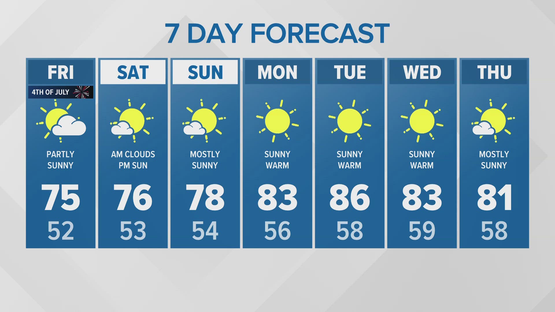 Highs are predicted to continue to rise, cruise into the low 80s going to next week.